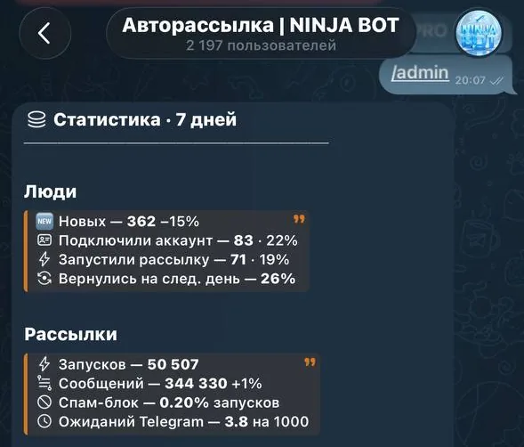 Админка: люди и рассылки за неделю